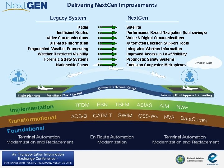 Delivering Next. Gen Improvements Legacy System Radar Inefficient Routes Voice Communications Disparate Information Fragmented