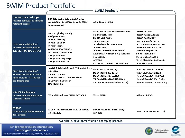 SWIM Product Portfolio AIM SUA Data Exchange* Provides notification and status regarding airspace ITWS