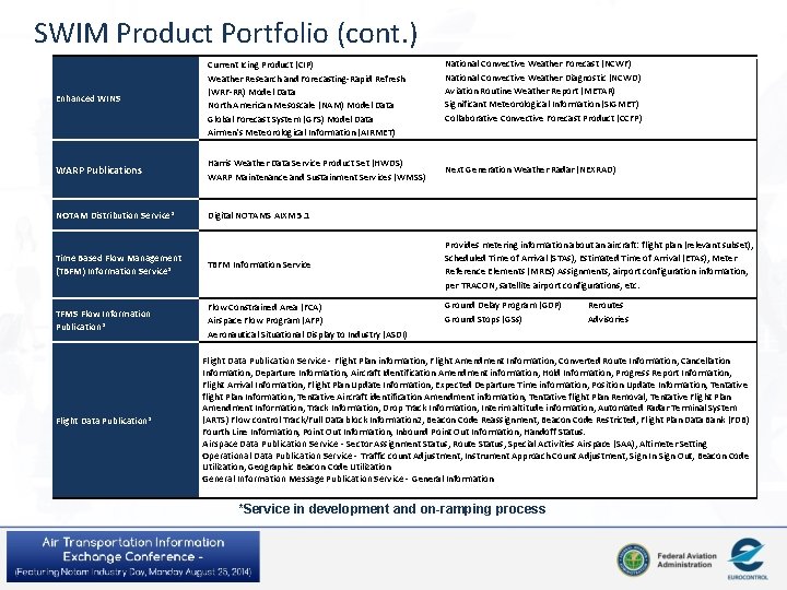 SWIM Product Portfolio (cont. ) National Convective Weather Forecast (NCWF) National Convective Weather Diagnostic SWIM Product Portfolio (cont. ) National Convective Weather Forecast (NCWF) National Convective Weather Diagnostic