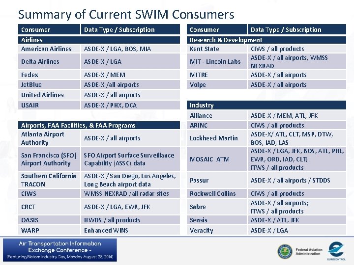 Summary of Current SWIM Consumers Consumer Airlines American Airlines Data Type / Subscription ASDE-X