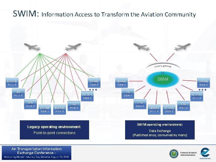 SWIM: Information Access to Transform the Aviation Community Legacy operating environment: Point-to-point connections SWIM