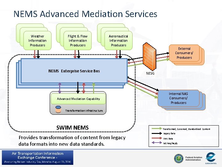 NEMS Advanced Mediation Services Weather Information Producers Flight & Flow Information Producers Aeronautical Information