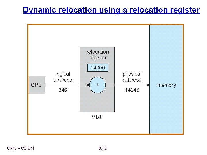 Dynamic relocation using a relocation register GMU – CS 571 8. 12 