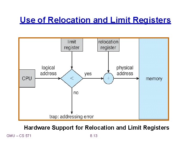 Use of Relocation and Limit Registers Hardware Support for Relocation and Limit Registers GMU