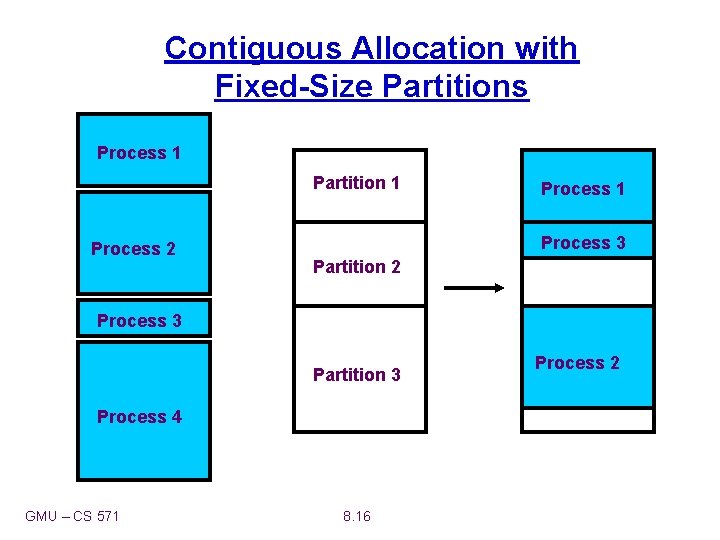 Contiguous Allocation with Fixed-Size Partitions Process 1 Partition 1 Process 2 Process 1 Process