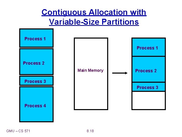 Contiguous Allocation with Variable-Size Partitions Process 1 Process 2 Main Memory Process 2 Process