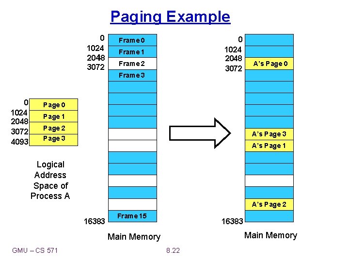 Paging Example 0 1024 2048 3072 Frame 0 Frame 1 Frame 2 Frame 3