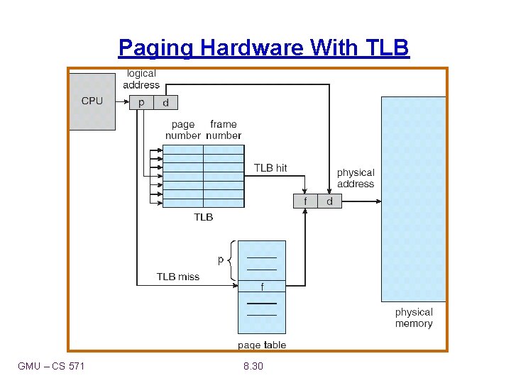 Paging Hardware With TLB GMU – CS 571 8. 30 