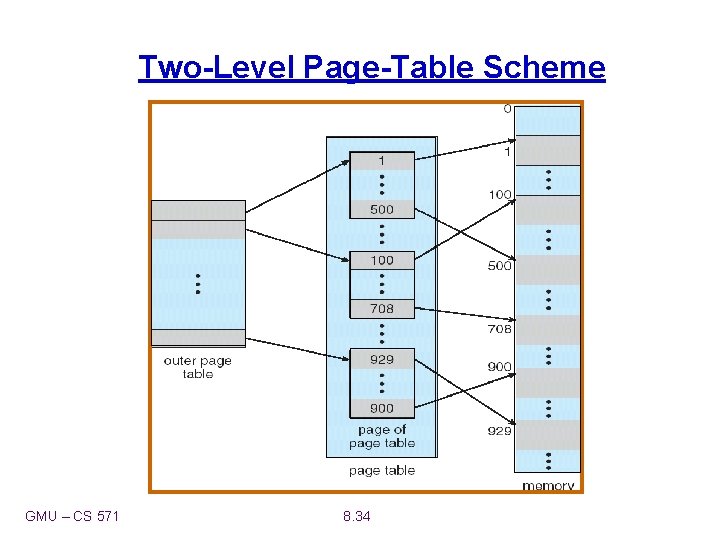 Two-Level Page-Table Scheme GMU – CS 571 8. 34 