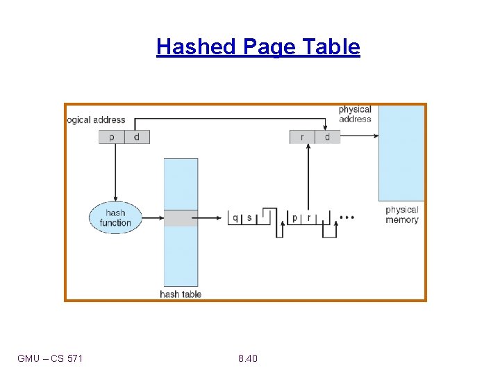 Hashed Page Table GMU – CS 571 8. 40 