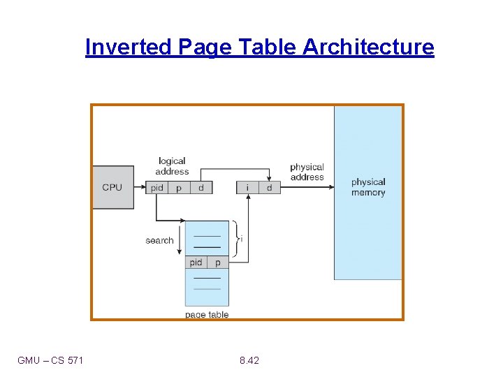 Inverted Page Table Architecture GMU – CS 571 8. 42 