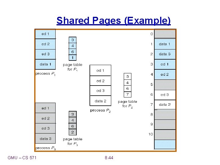 Shared Pages (Example) GMU – CS 571 8. 44 