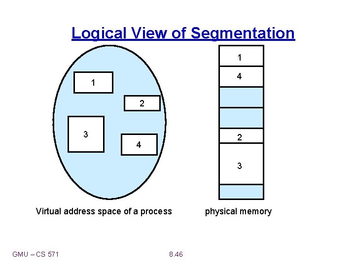 Logical View of Segmentation 1 4 1 2 3 2 4 3 Virtual address