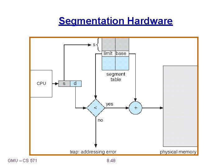 Segmentation Hardware GMU – CS 571 8. 48 