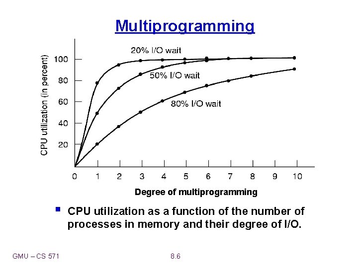 Multiprogramming Degree of multiprogramming § GMU – CS 571 CPU utilization as a function