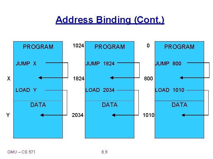 Address Binding (Cont. ) PROGRAM 1024 JUMP X X PROGRAM LOAD Y GMU –