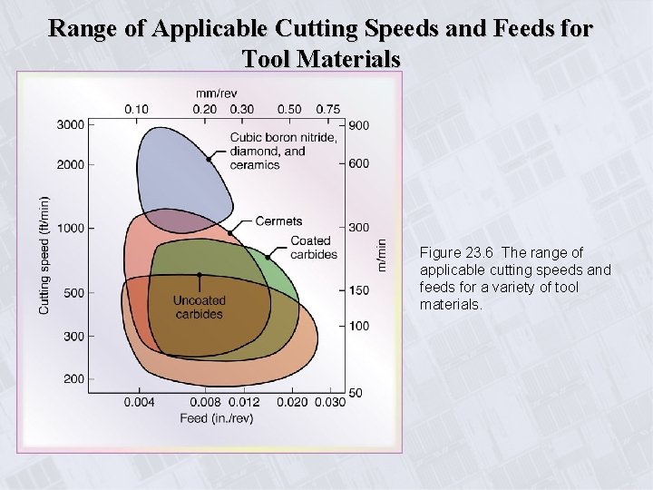 Range of Applicable Cutting Speeds and Feeds for Tool Materials Figure 23. 6 The