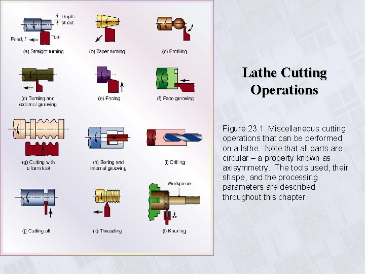 Lathe Cutting Operations Figure 23. 1 Miscellaneous cutting operations that can be performed on