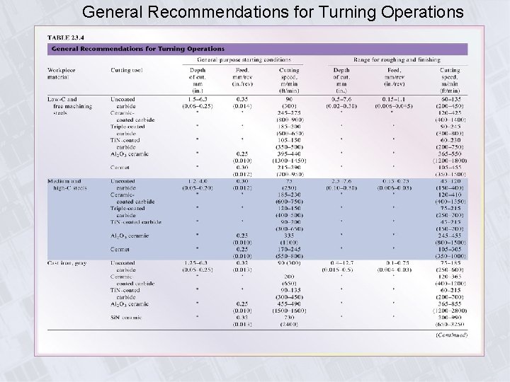  General Recommendations for Turning Operations 