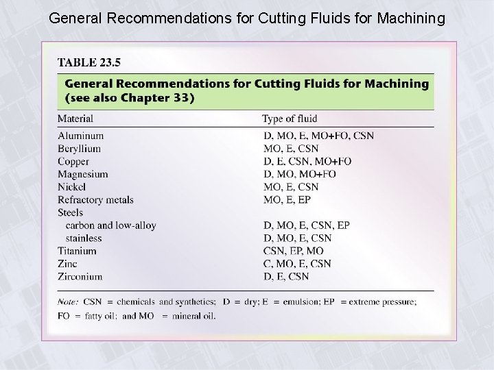 General Recommendations for Cutting Fluids for Machining 