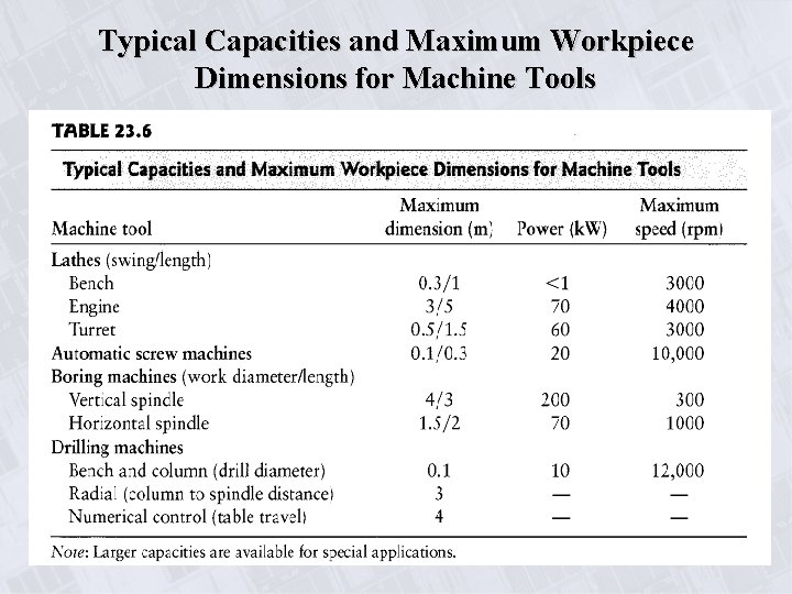 Typical Capacities and Maximum Workpiece Dimensions for Machine Tools 