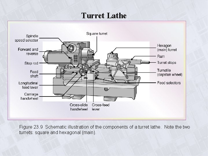 Turret Lathe Figure 23. 9 Schematic illustration of the components of a turret lathe.