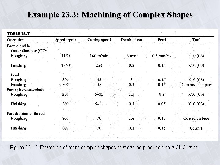 Example 23. 3: Machining of Complex Shapes Figure 23. 12 Examples of more complex
