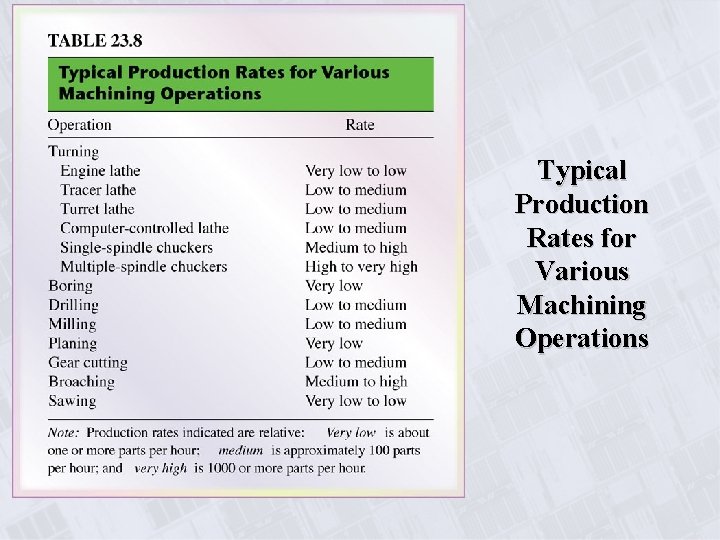 Typical Production Rates for Various Machining Operations 