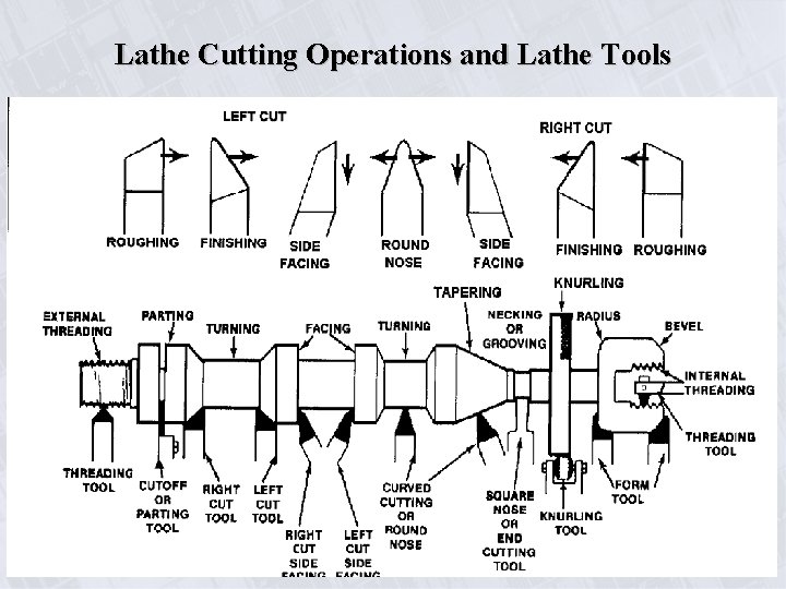 Lathe Cutting Operations and Lathe Tools 