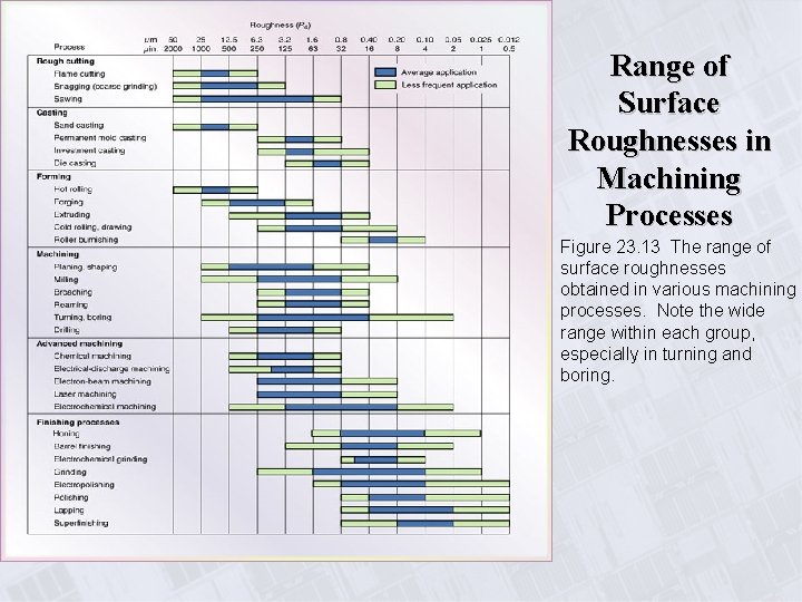 Range of Surface Roughnesses in Machining Processes Figure 23. 13 The range of surface