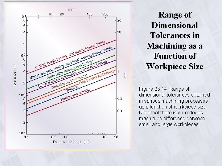 Range of Dimensional Tolerances in Machining as a Function of Workpiece Size Figure 23.