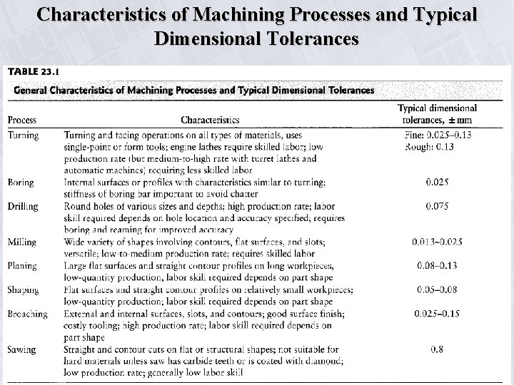 Characteristics of Machining Processes and Typical Dimensional Tolerances 