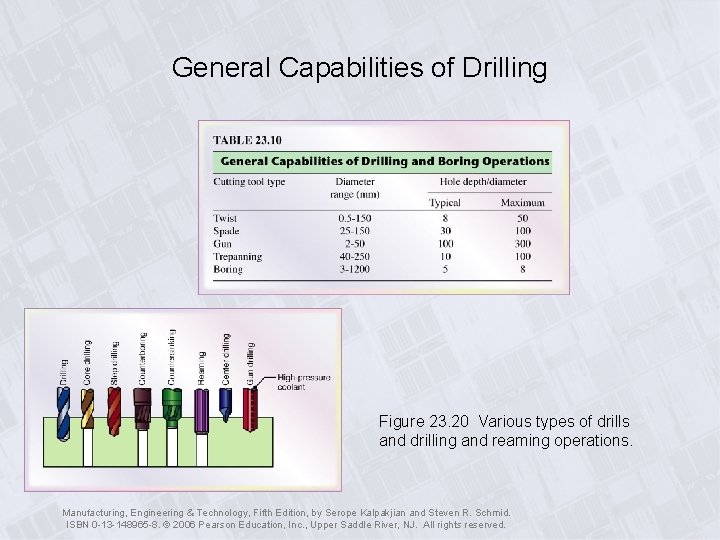 General Capabilities of Drilling Figure 23. 20 Various types of drills and drilling and