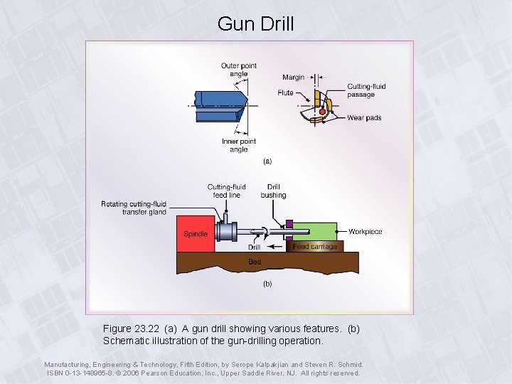 Gun Drill Figure 23. 22 (a) A gun drill showing various features. (b) Schematic