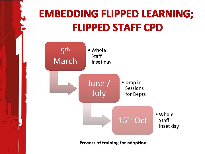 EMBEDDING FLIPPED LEARNING; FLIPPED STAFF CPD 5 th March • Whole Staff Inset day