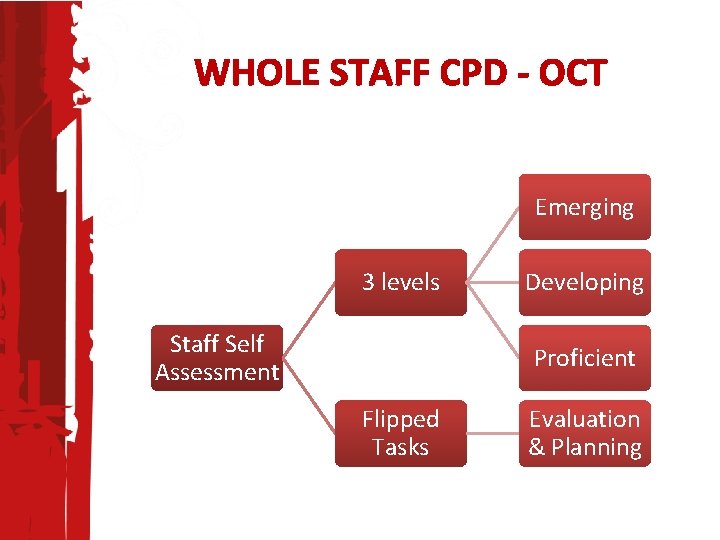 WHOLE STAFF CPD - OCT Emerging 3 levels Staff Self Assessment Developing Proficient Flipped