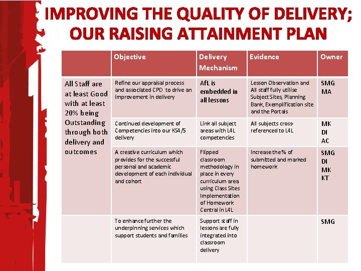 IMPROVING THE QUALITY OF DELIVERY; OUR RAISING ATTAINMENT PLAN All Staff are at least