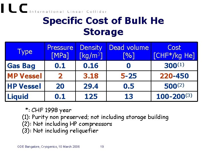 Specific Cost of Bulk He Storage Type Gas Bag MP Vessel HP Vessel Liquid