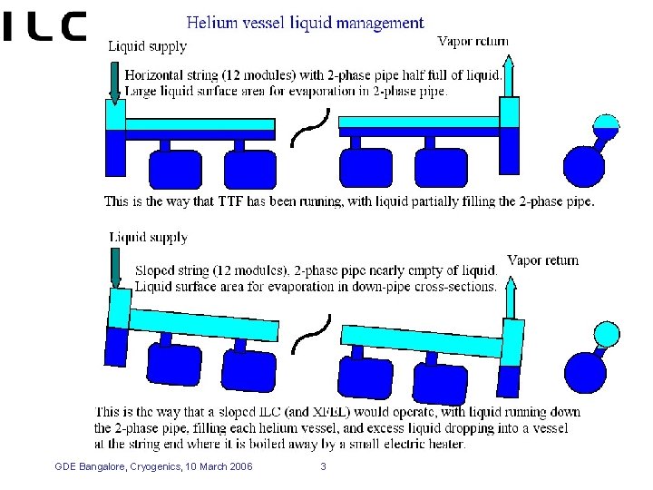 GDE Bangalore, Cryogenics, 10 March 2006 3 