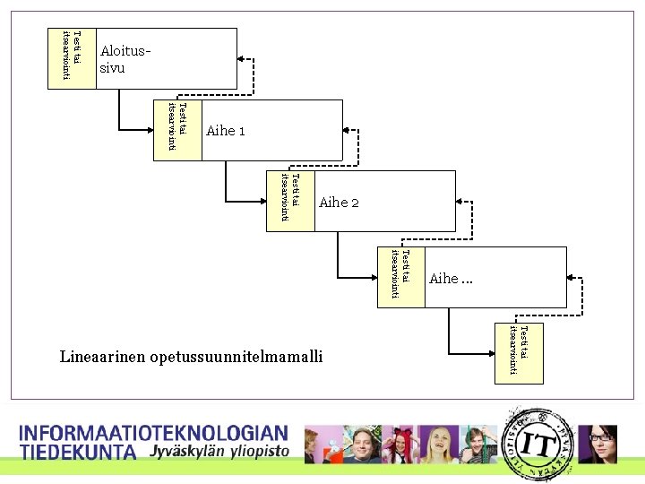 Testi tai itsearviointi Aloitussivu Testi tai itsearviointi Aihe 1 Testi tai itsearviointi Aihe 2