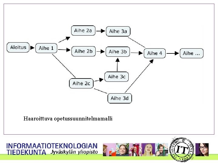 Haaroittuva opetussuunnitelmamalli 