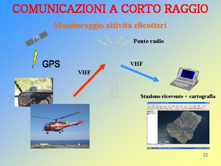 COMUNICAZIONI A CORTO RAGGIO Monitoraggio attività elicotteri Ponte radio VHF Stazione ricevente + cartografia