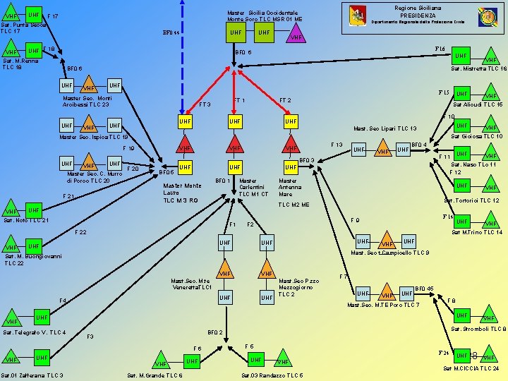 VHF Regione Siciliana PRESIDENZA Master Sicilia Occidentale Monte Soro TLC MSR 01 ME UHF