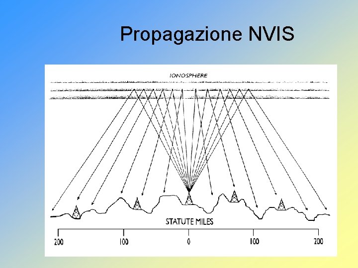 Propagazione NVIS Corso Operatori ARI-RE 41 