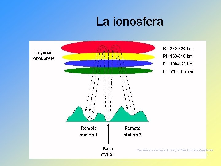 La ionosfera Illustration courtesy of the University of Ulster Communications Centre Corso Operatori ARI-RE