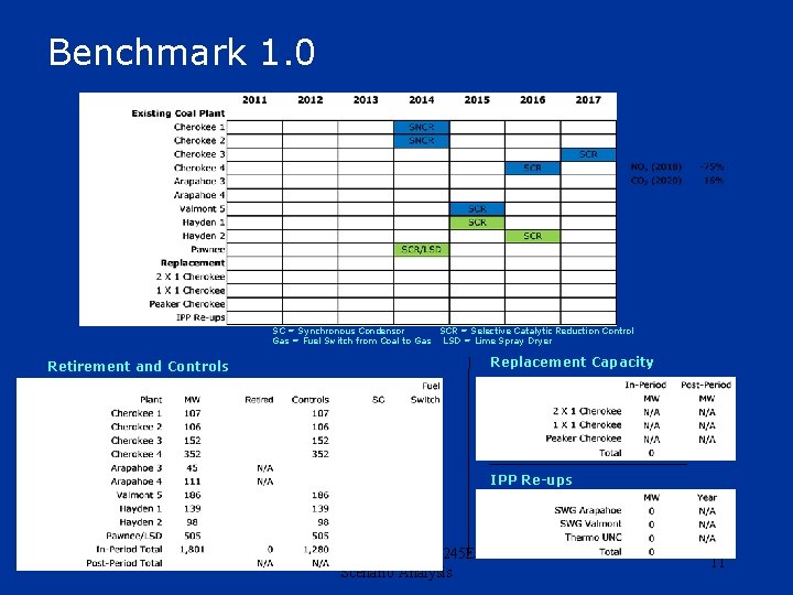 Benchmark 1. 0 SC = Synchronous Condensor SCR = Selective Catalytic Reduction Control Gas