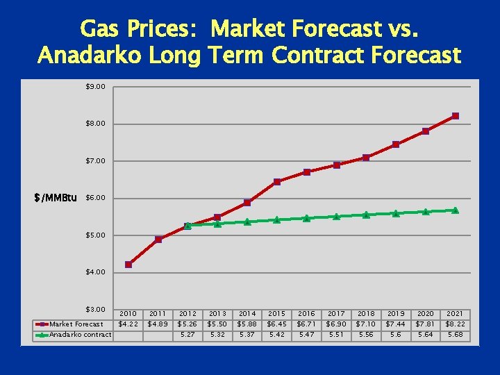 Gas Prices: Market Forecast vs. Anadarko Long Term Contract Forecast $9. 00 $8. 00