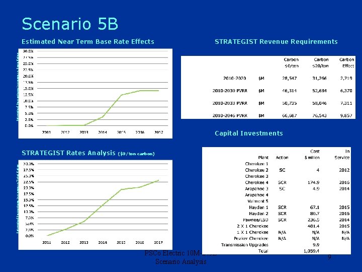 Scenario 5 B STRATEGIST Revenue Requirements Estimated Percentage Increase in Base Rates Estimated Near