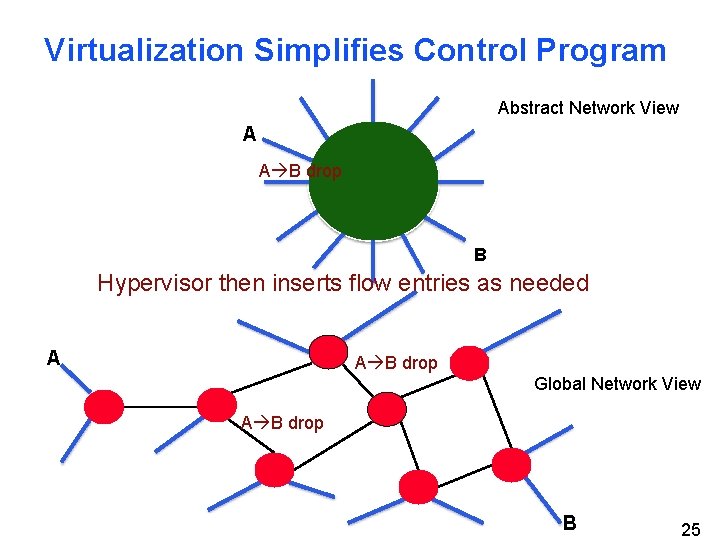 Virtualization Simplifies Control Program Abstract Network View A A B drop B Hypervisor then