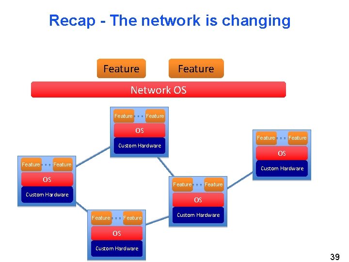 Recap - The network is changing Feature Network OS Feature OS Feature Custom Hardware